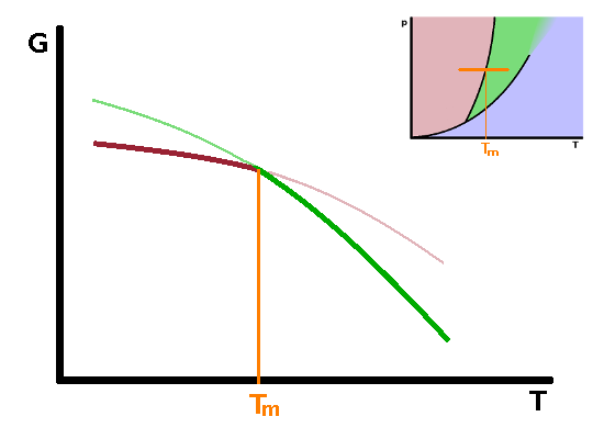 Gibbs enthalpy change during 1st-order phase transition.