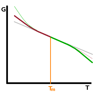 Gibbs enthalpy change during 2nd-order phase transition.