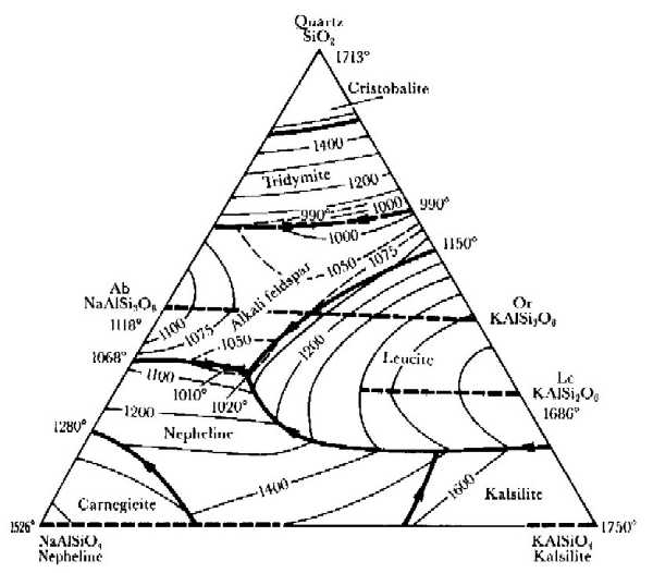 Ternary phase diagram quartz-nepheline-kalsiite.