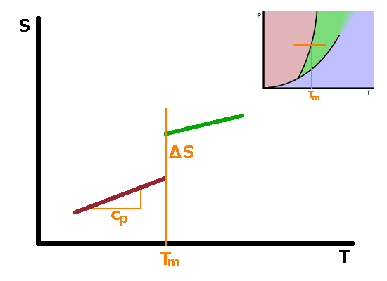 Entropy change during 1st-order phase transition.