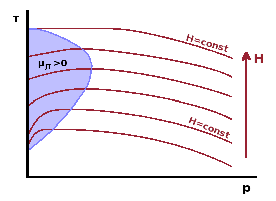 The Joule-Thomson effect and the refrigeration zone.