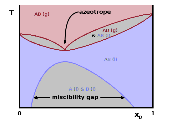 T(x) diagram with miscibility gap.