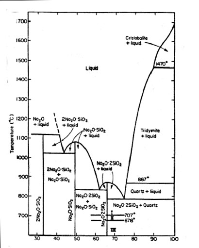 T(x) diagram of the system Na2O-SiO2.