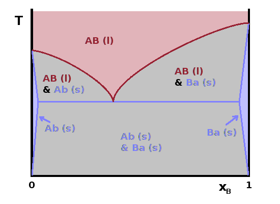 T(x) diagram of a typical solid.