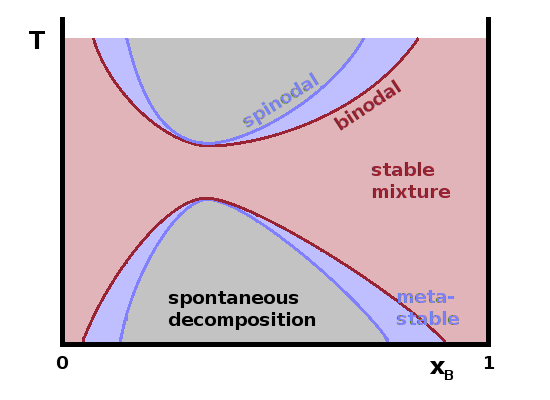 T(x) diagram illustrating spinodal decomposition.