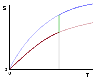 Entropy vs. temperature for two crystalline polymorphs.