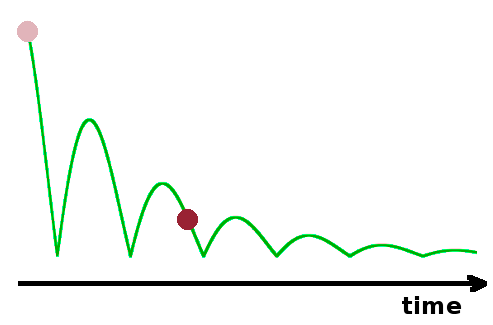 Direction of motion of a bouncing ball.