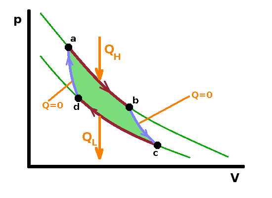 The Carnot cycle.