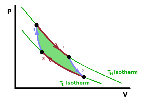 The Carnot cycle.