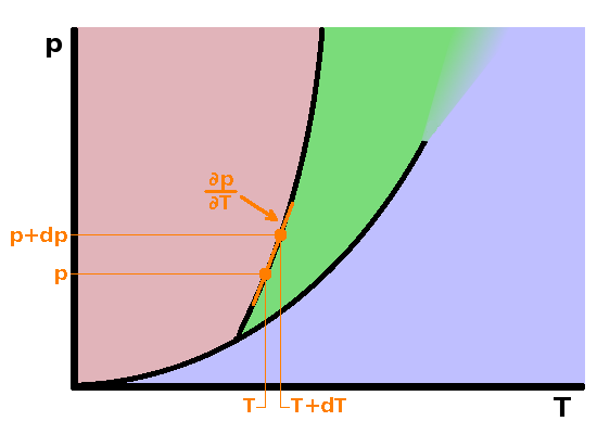 Slope of phase boundary in pT diagram.