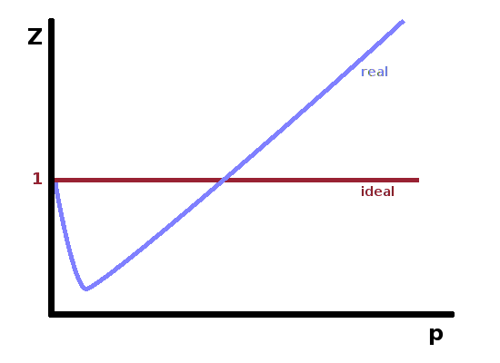 Compression factor of a real gas.