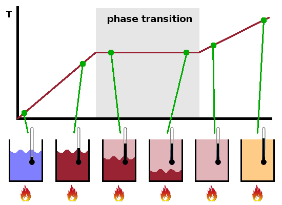 Heat capacity and latent heat.