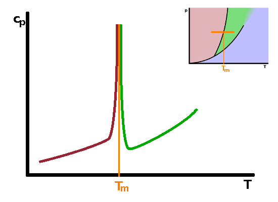 Heat capacity change during 1st-order phase transition.