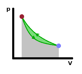 A cyclic process.