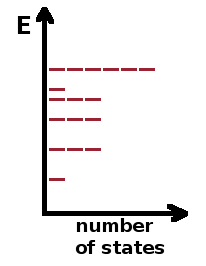 Schematic density of states with degeneracy.