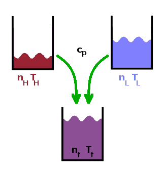 Example: Entropy of mixing hot and cold liquids.