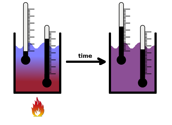 Equilibrium - state changes aren't instantaneous.