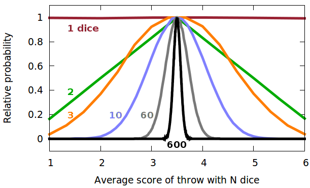 Gaussian probability distribution when throwing many dice.