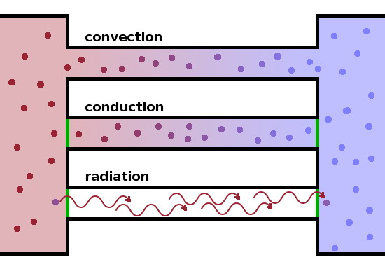 Heat transfer mechanisms.