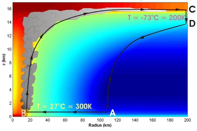 Temperatures in a radial section of a hurricane.