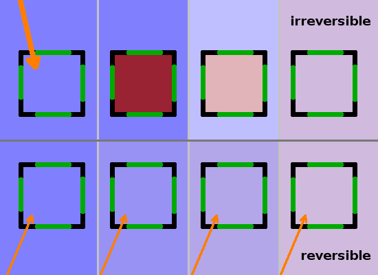 Reversible vs. irreversible processes.