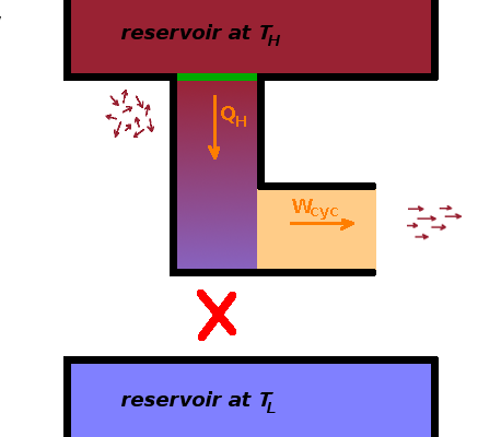 Kelvin-Planck statement of the Second Law.