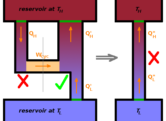 Equivalence of Kelvin-Planck and Clausius statements.