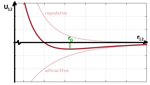 Lennard-Jones potential.