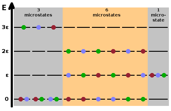 Macrostates and their contributing microstates.