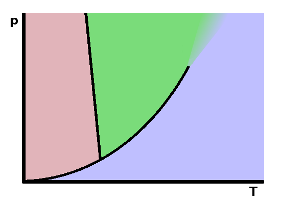 Schematic pT diagram of water.