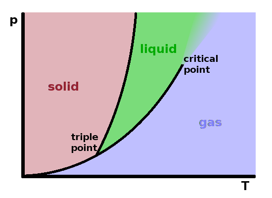 A schematic pressure-temperature phase diagram.