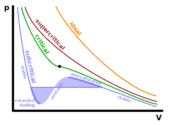 pV diagram of a van-der-Waals gas.