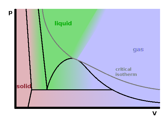 A schematic pressure-volume phase diagram.