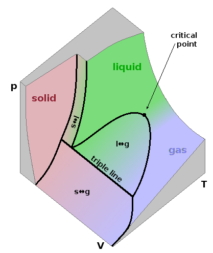 A schematic pressure-volume-temperature phase diagram.