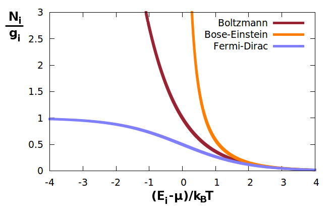 Comparison of the three particle statistics.