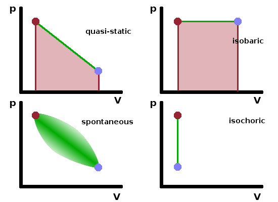 Expansion work in the pV diagram.