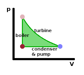 pV diagram of a heat engine.