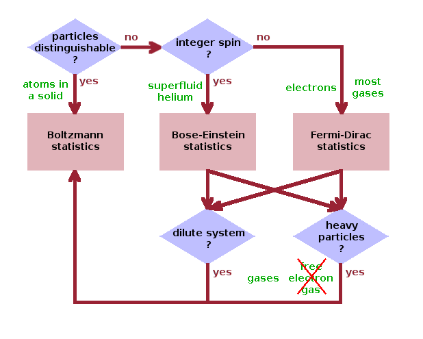 Decision matrix for particle statistics.