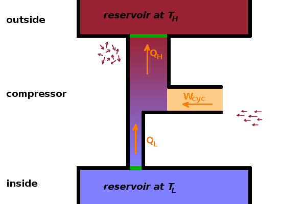 Heat and work flows in a refrigerator.