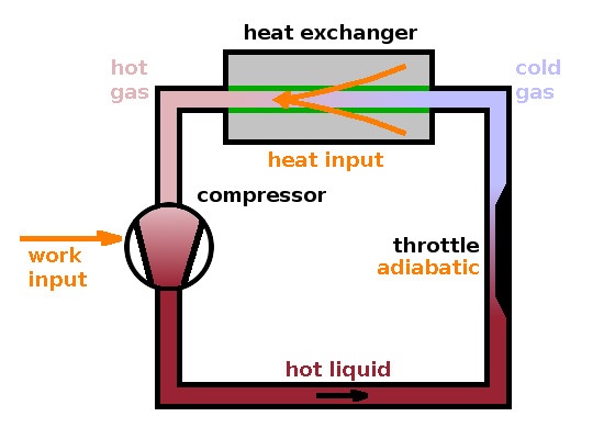 Refrigeration by adiabatic throttling.