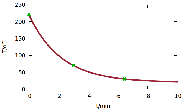 Pizza temperature relaxation curve.