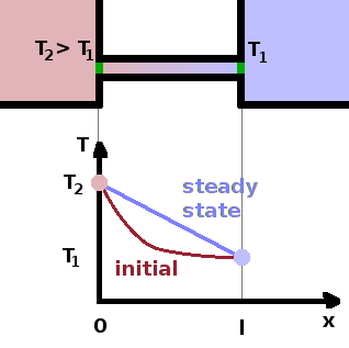 Steady state heat conduction.