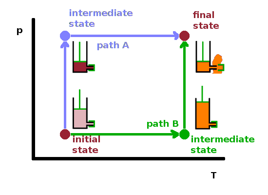 State changes are path independent.