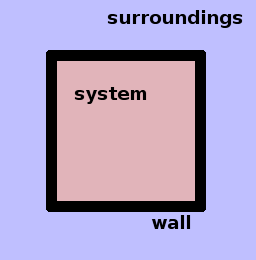 System, walls and surroundings.