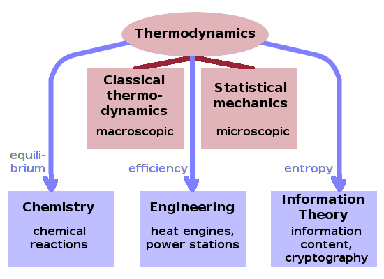 Thermodynamics and related subjects.