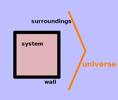 Universe = system + surroundings.