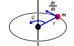 Fig.: Definition of angular momentum.