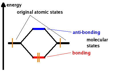 Fig.: The energy levels of the molecular states formed by LCAO.