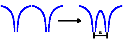 Fig.: Two Coulomb wells forming one large well.