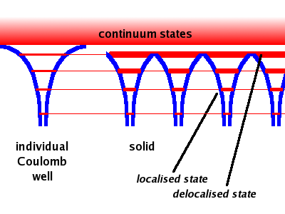 Fig.: Band structure formed from aggregated Coulomb wells.